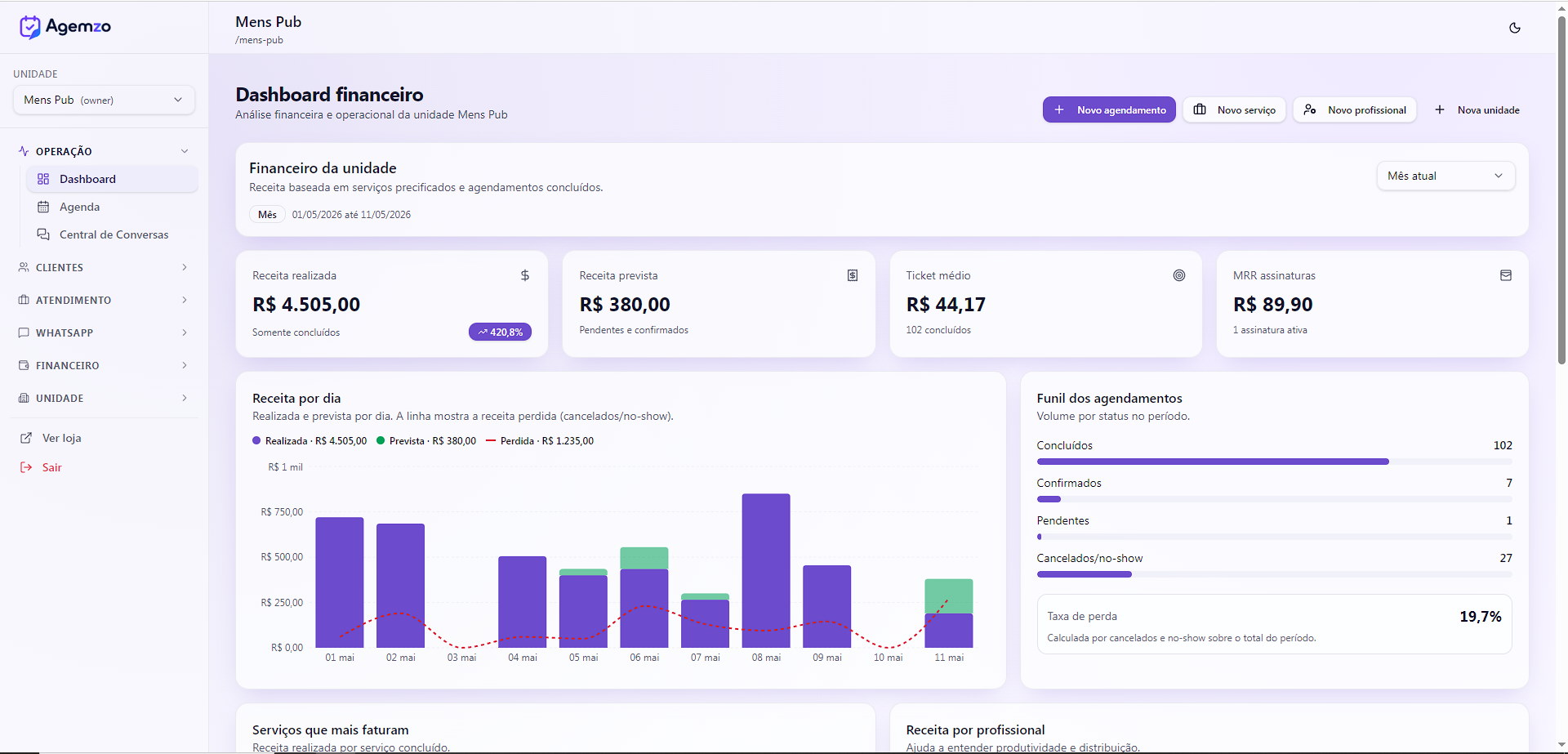 Print do dashboard financeiro do Agemzo com receita, ticket médio, gráfico por dia e funil dos agendamentos